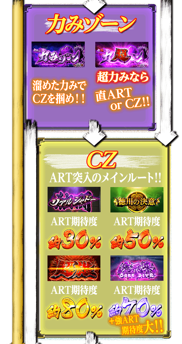 力みゾーン 溜めた力みでCZを掴め!!超力みなら直ART or CZ!! CZ ART突入のメインルート!!