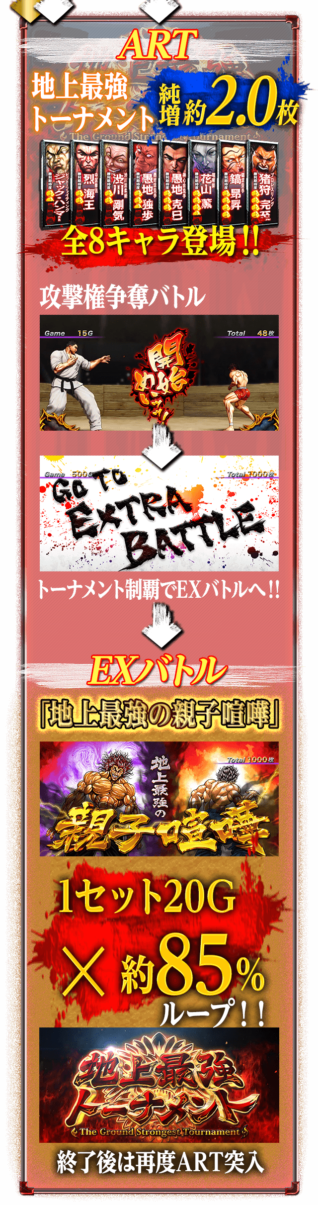 ART 地上最強トーナメント 純増約2.0枚!全8キャラ登場!! EXバトル 「地上最強の親子喧嘩」1セット20G×約85%ループ!!終了後は再度ART突入!!