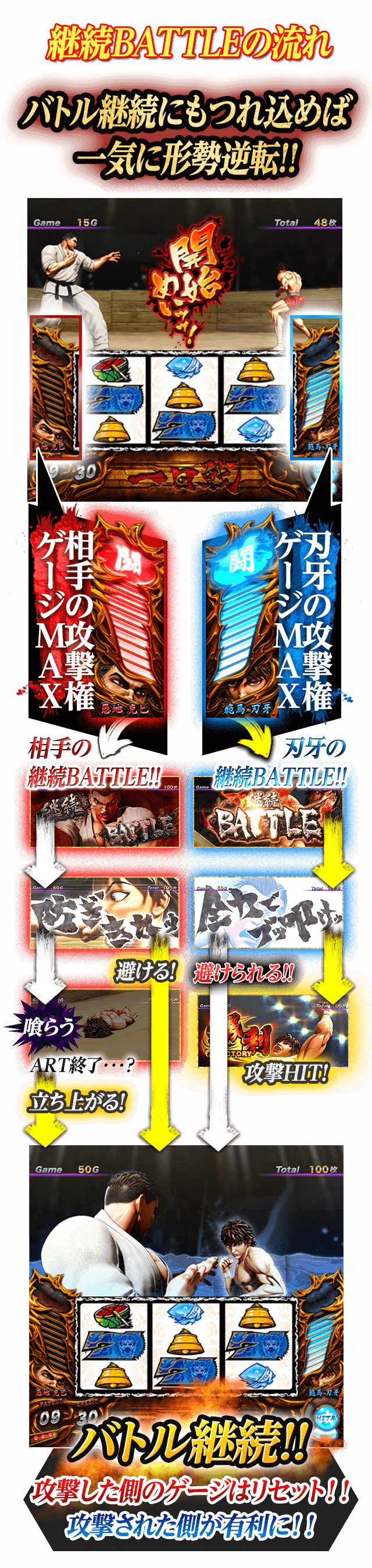継続BATTLEの流れ バトル継続にもつれ込めば一気に形勢逆転!!