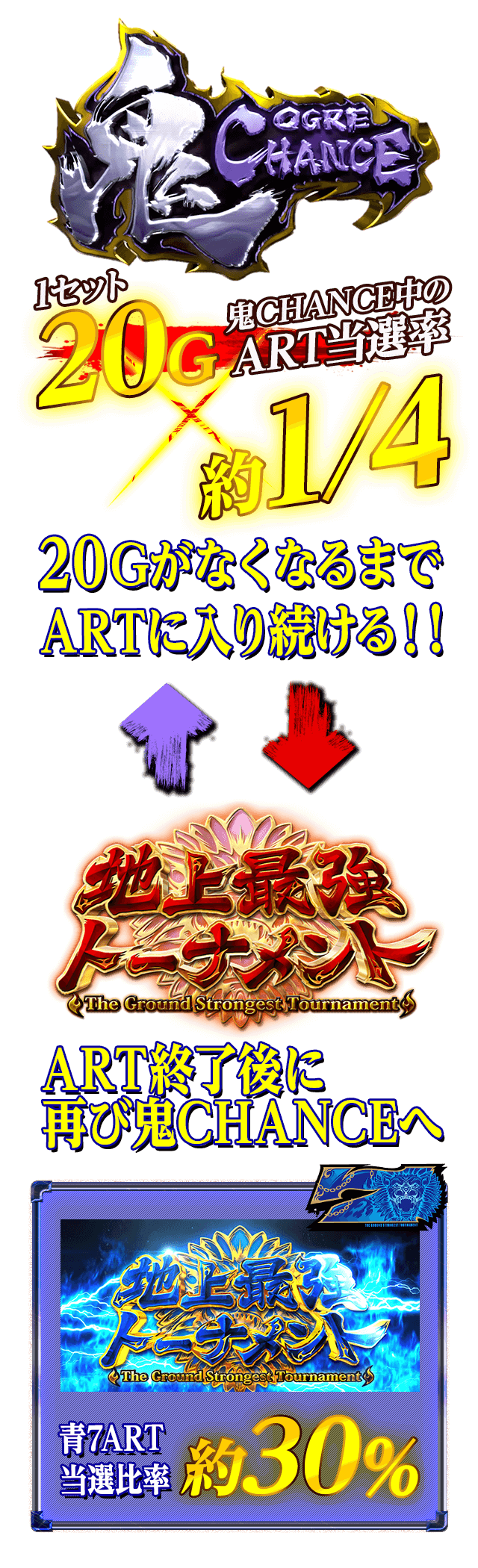 鬼(オーガ)チャンス!!1セット20G×鬼チャンス中のART当選率 約4分の1!!20GがなくなるまでARTに入り続ける!!さらにART終了後に再び鬼チャンスへ!!青7ART当選比率 約30%!!