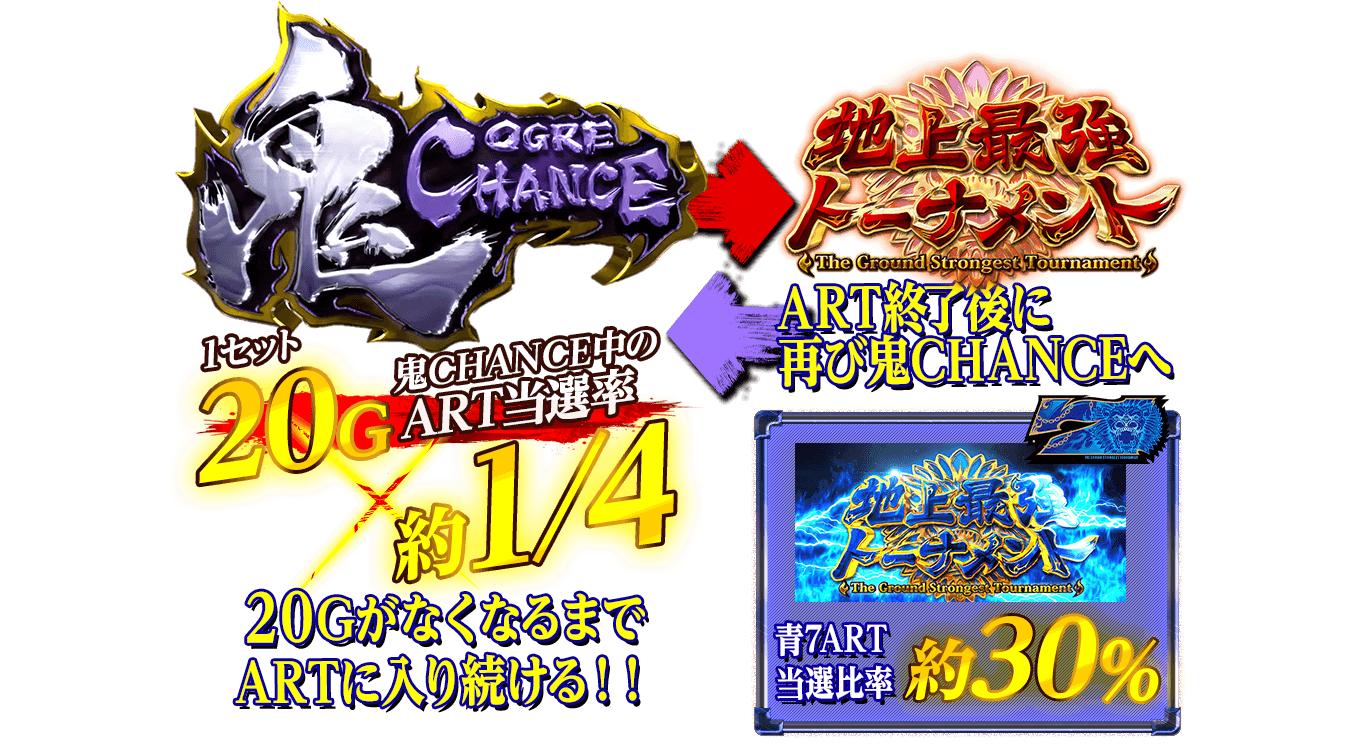 鬼(オーガ)チャンス!!1セット20G×鬼チャンス中のART当選率 約4分の1!!20GがなくなるまでARTに入り続ける!!さらにART終了後に再び鬼チャンスへ!!青7ART当選比率 約30%!!